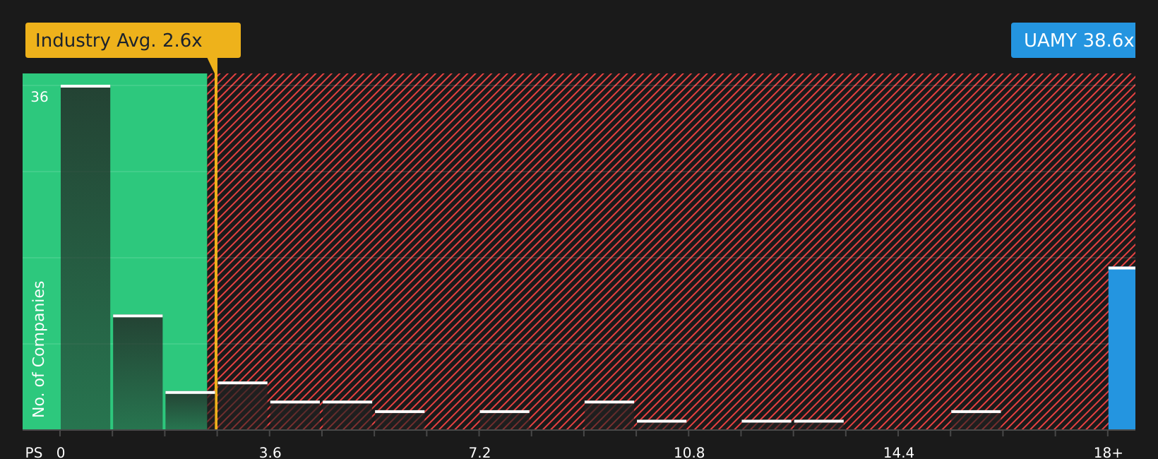 NYSE:UAMY P/S Ratio as at Apr 2026