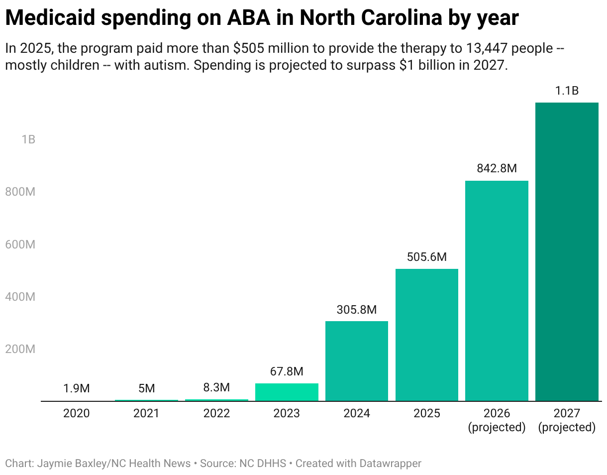 Medicaid spending on ABA in North Carolina by year (Column Chart)