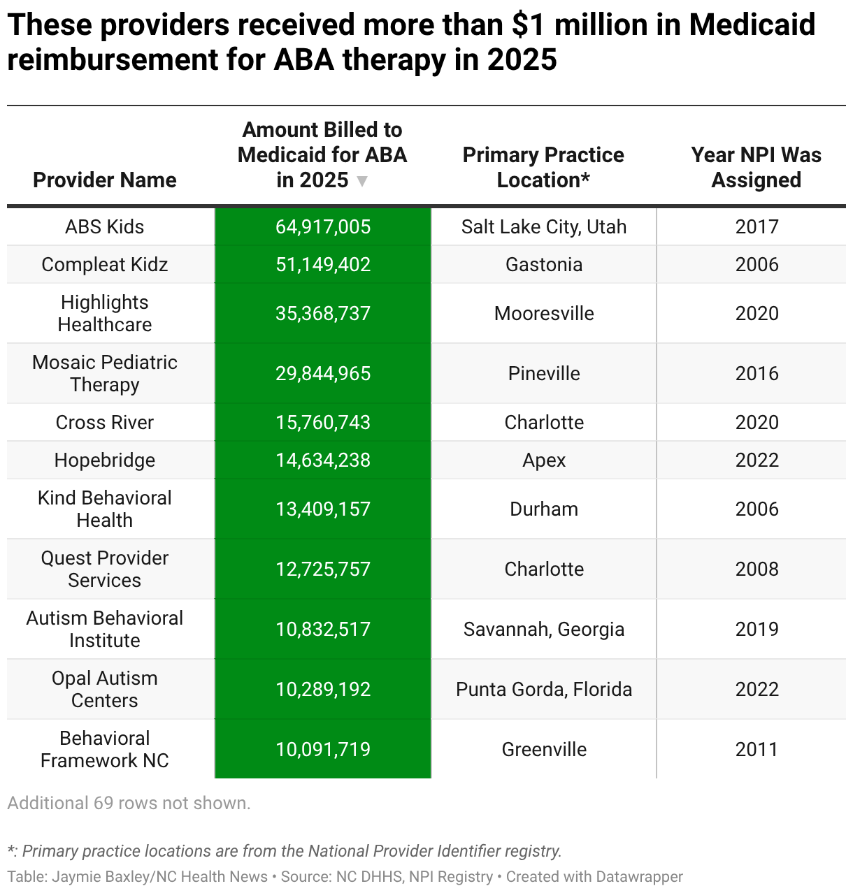 These providers received more than $1 million in Medicaid reimbursement for ABA therapy in 2025 (Table)