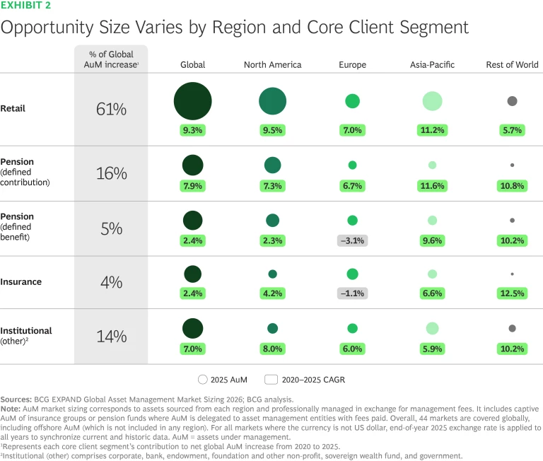 Opportunity size varies by region and core client segment
