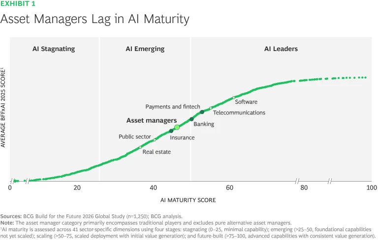 Asset Managers Lag in AI Maturity