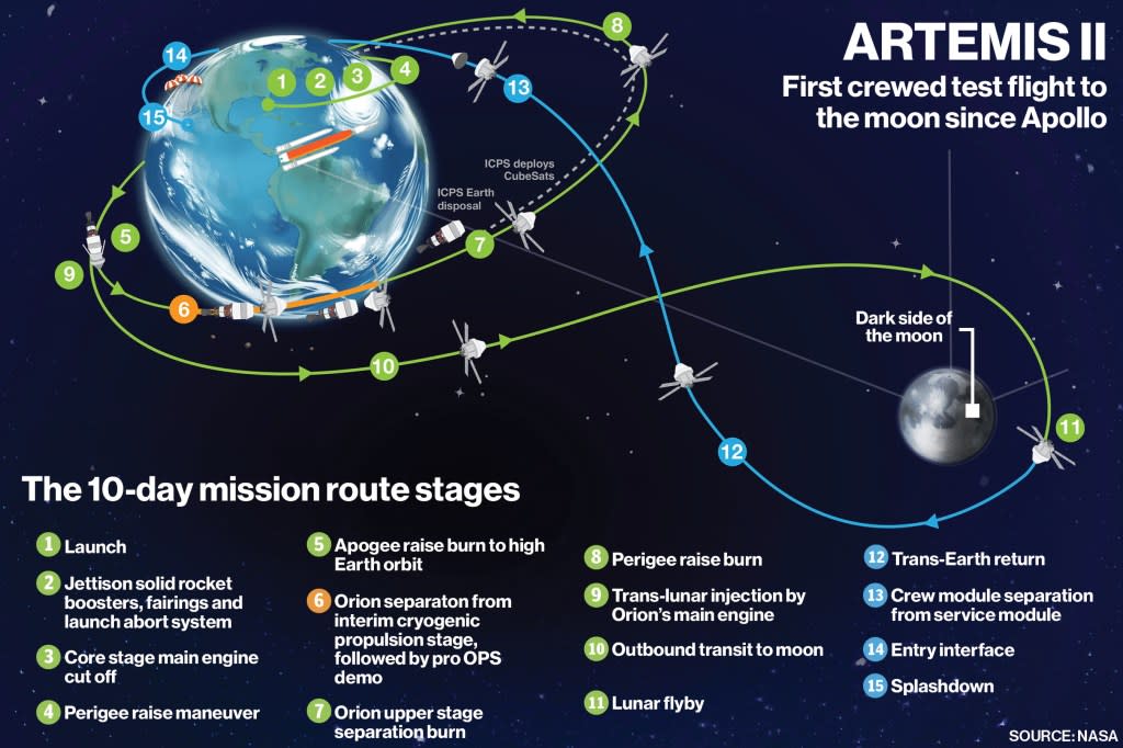 The Artemis II’s 10-day journey. Donald Pearsall / NY Post Design/ NASA