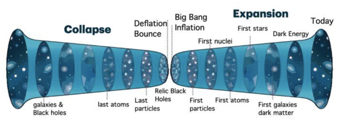 The Black Hole Universe: gravitational collapse of a large matter cloud leads to a bounce and subsequent expansion. A Universe-scale black hole forms, together with smaller relic black holes that could underlie dark energy and dark matter (University of Portsmouth)