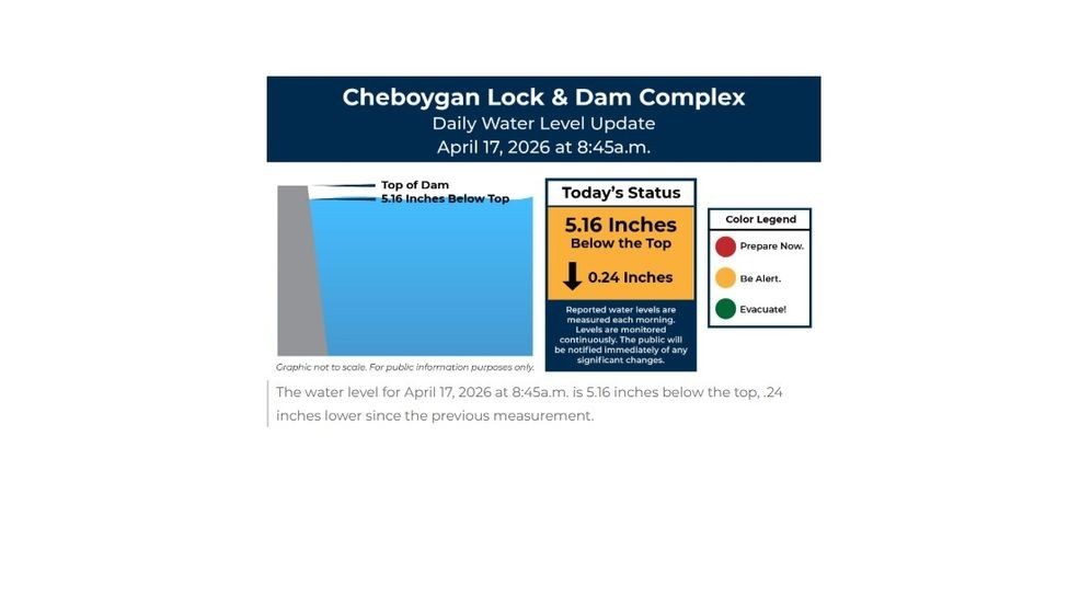 The water level at the Cheboygan Dam is 5.16-inches below the top of the dam, which is .24 inches lower since the previous measurement Thursday evening. (MSP)