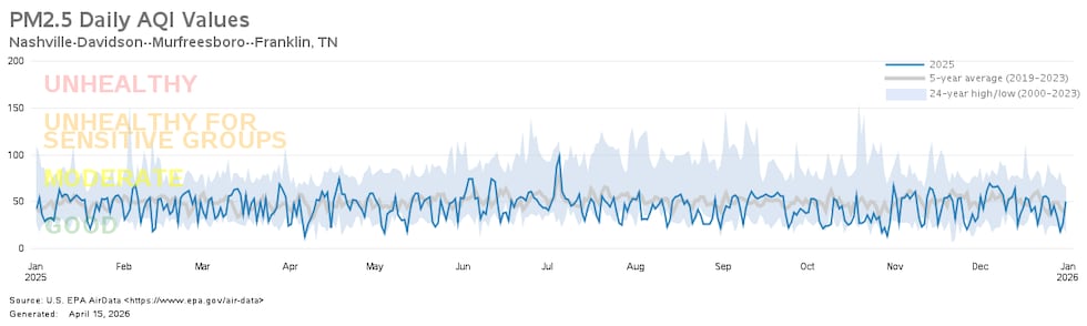 EPA data obtained by WSMV4 also tells a story of higher-than-ideal levels of fine inhalable...