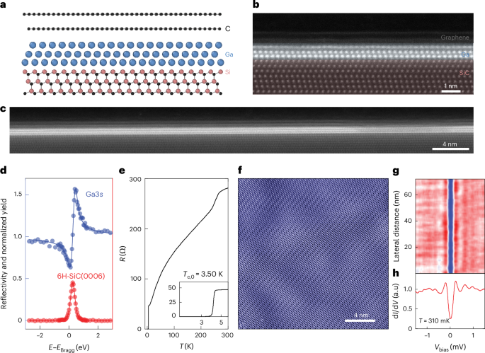 Orbital-hybridization-induced Ising-type superconductivity in a confined gallium layer