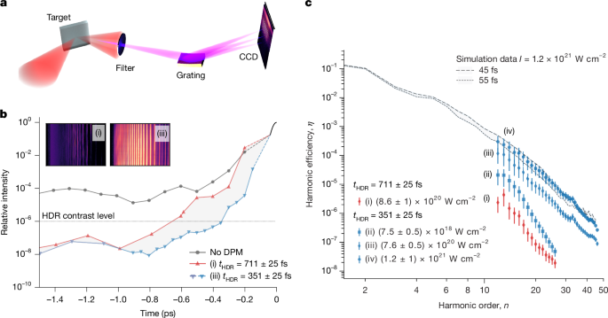 Efficiency-optimized relativistic plasma harmonics for extreme fields