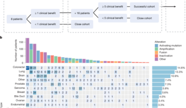 Prospective evaluation of genomics-guided off-label treatment