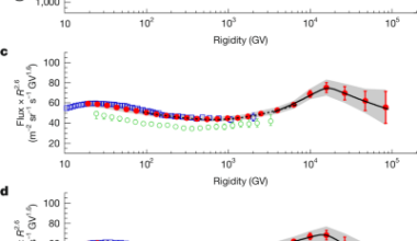 Charge-dependent spectral softenings of primary cosmic rays below the knee