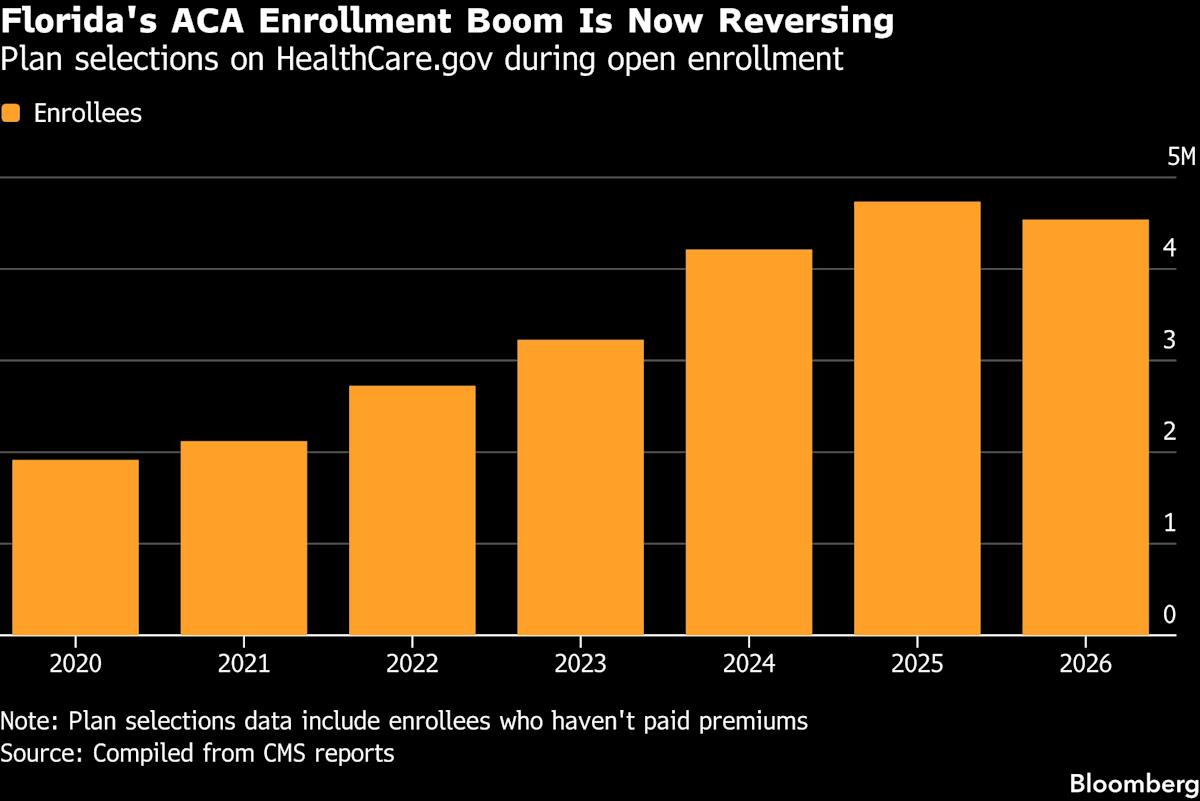 Millions of Floridians Will Bear the Brunt of Trump’s Health Cuts