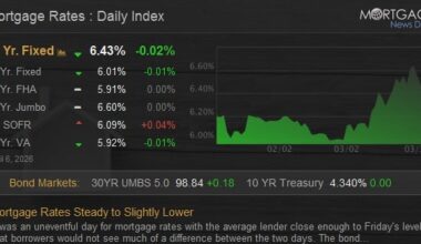 Mortgage Rates Steady to Slightly Lower