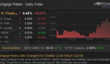 Mortgage Rates Little-Changed But Volatility Could Return Quickly