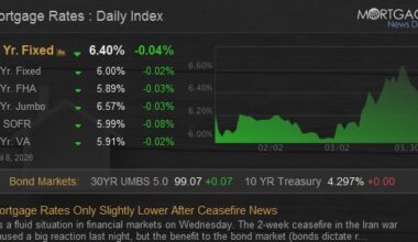 Mortgage Rates Only Slightly Lower After Ceasefire News