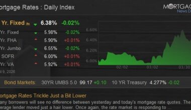 Mortgage Rates Trickle Just a Bit Lower
