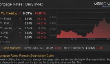 Mortgage Rates Remain Surprisingly Calm