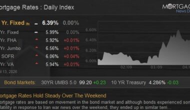 Mortgage Rates Hold Steady Over The Weekend
