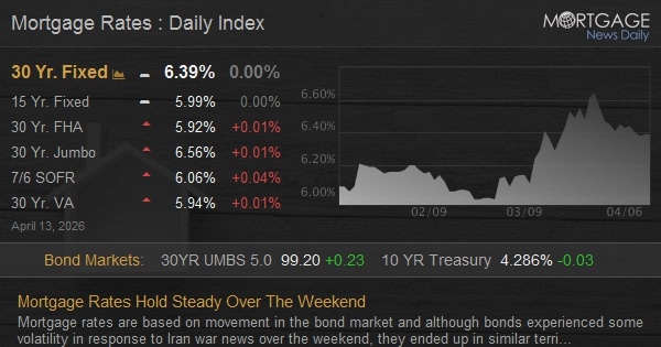 Mortgage Rates Hold Steady Over The Weekend