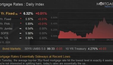 Mortgage Rates Essentially Sideways at Recent Lows