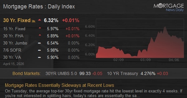 Mortgage Rates Essentially Sideways at Recent Lows