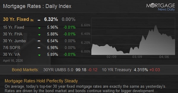 Mortgage Rates Hold Perfectly Steady
