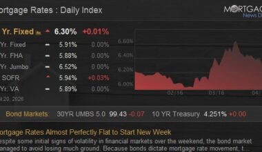 Mortgage Rates Almost Perfectly Flat to Start New Week