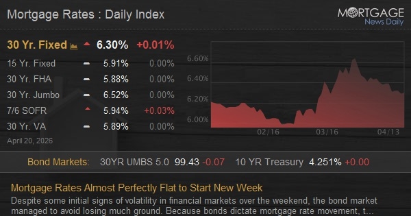 Mortgage Rates Almost Perfectly Flat to Start New Week