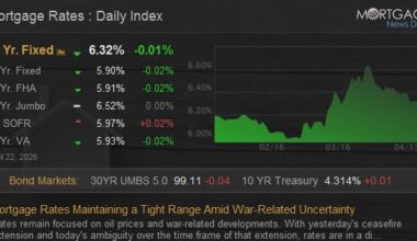 Mortgage Rates Maintaining a Tight Range Amid War-Related Uncertainty