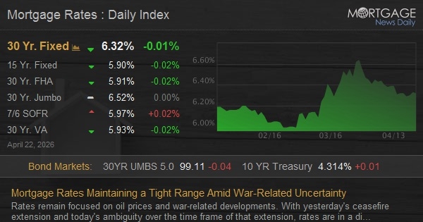 Mortgage Rates Maintaining a Tight Range Amid War-Related Uncertainty