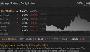 Mortgage Rates Hold Steady For Most Lenders