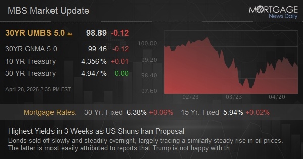 Highest Yields in 3 Weeks as US Shuns Iran Proposal