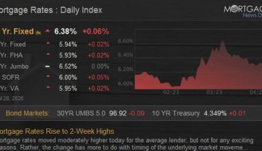 Mortgage Rates Rise to 2-Week Highs