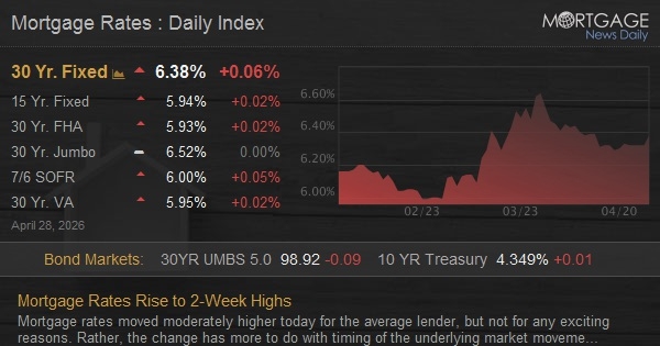 Mortgage Rates Rise to 2-Week Highs