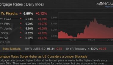 Mortgage Rates Surge Higher as US Considers a Longer Blockade