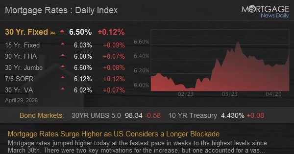 Mortgage Rates Surge Higher as US Considers a Longer Blockade