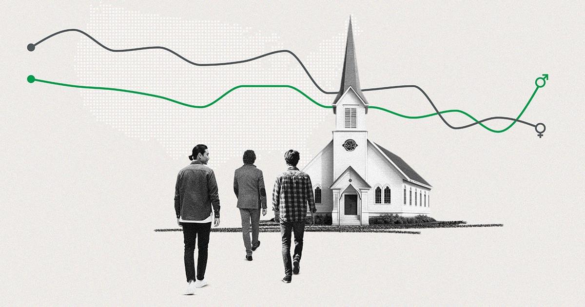 Rise in Young Men's Religiosity Realigns Gender Gaps