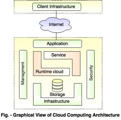 Breaking Down Cloud Computing Architecture This Week