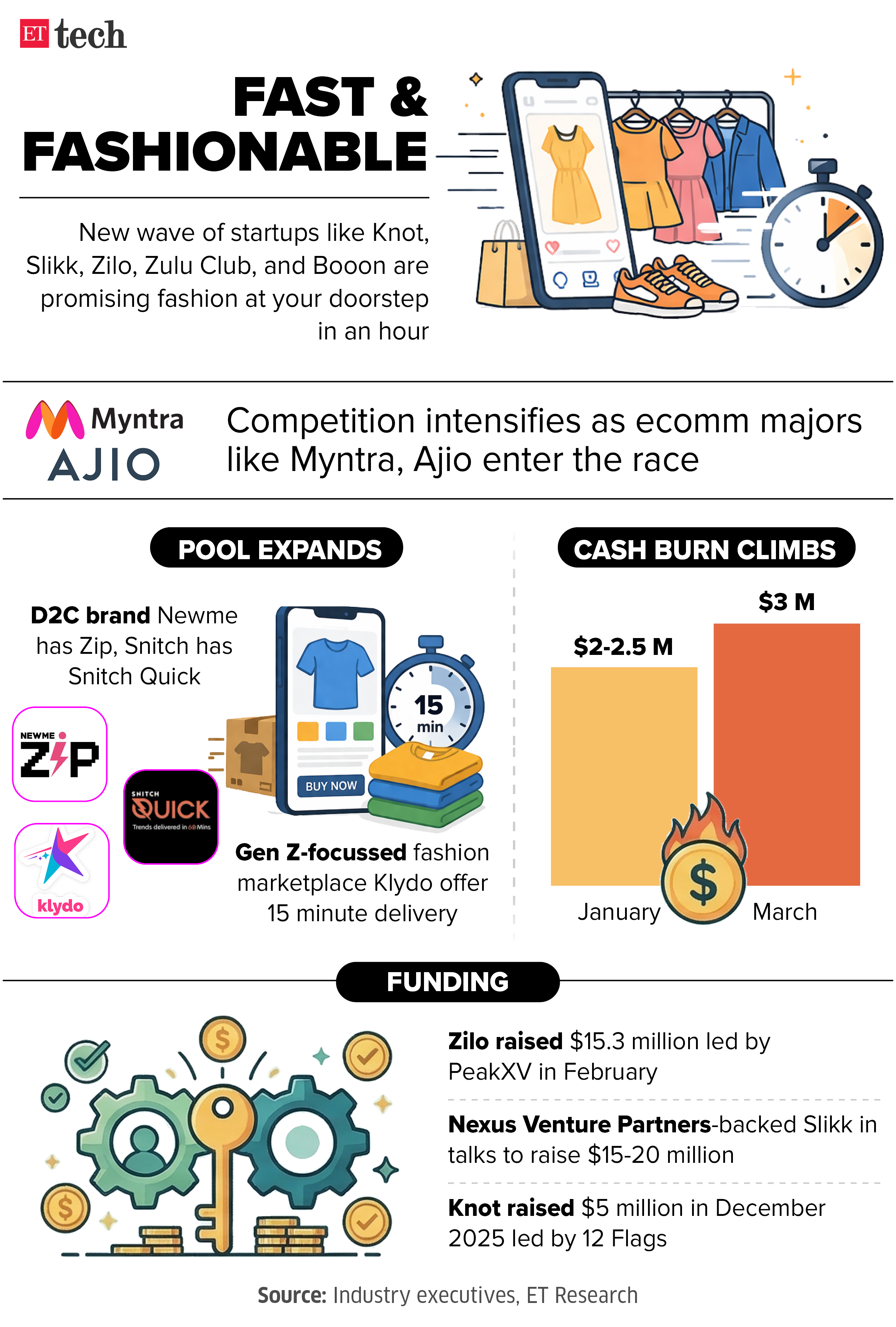 Image for Fast%26Fashionable_NewageFashionstartups_Apr2026_Graphic_ETTECH