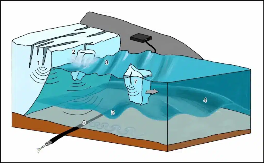 Glacier Calving Diagram With Fiber Optic Sensing On The Seafloor.