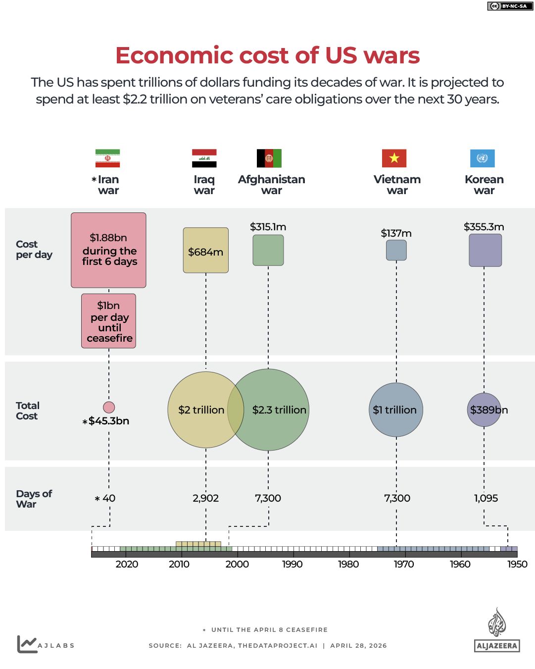 INTERACTIVE - economic COST OF US WARS - APRIL 24, 2026 copy 3-1777382933