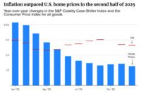 Inflation outpaced U.S. home prices