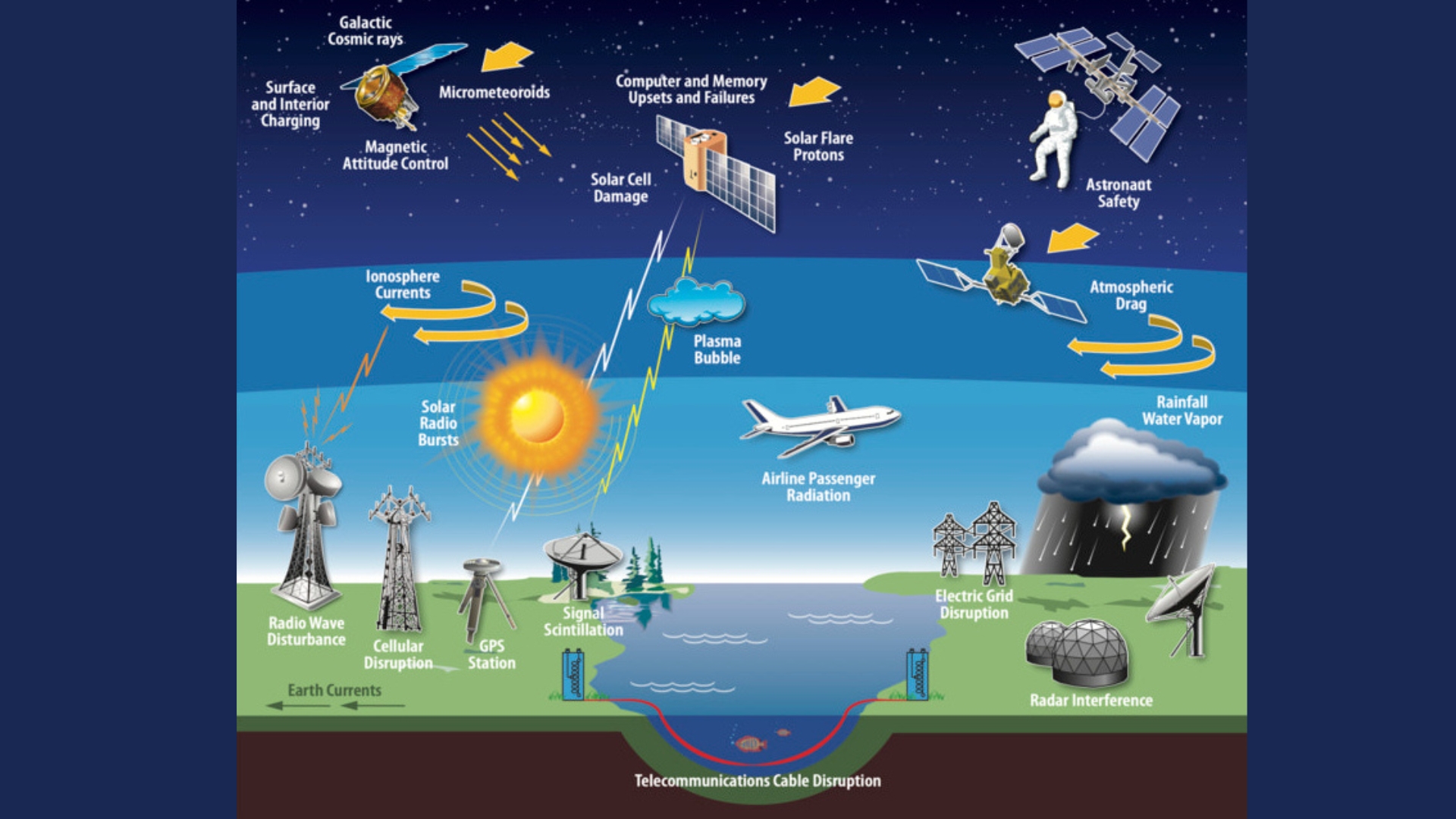 graphic showing the effects of space weather on technology