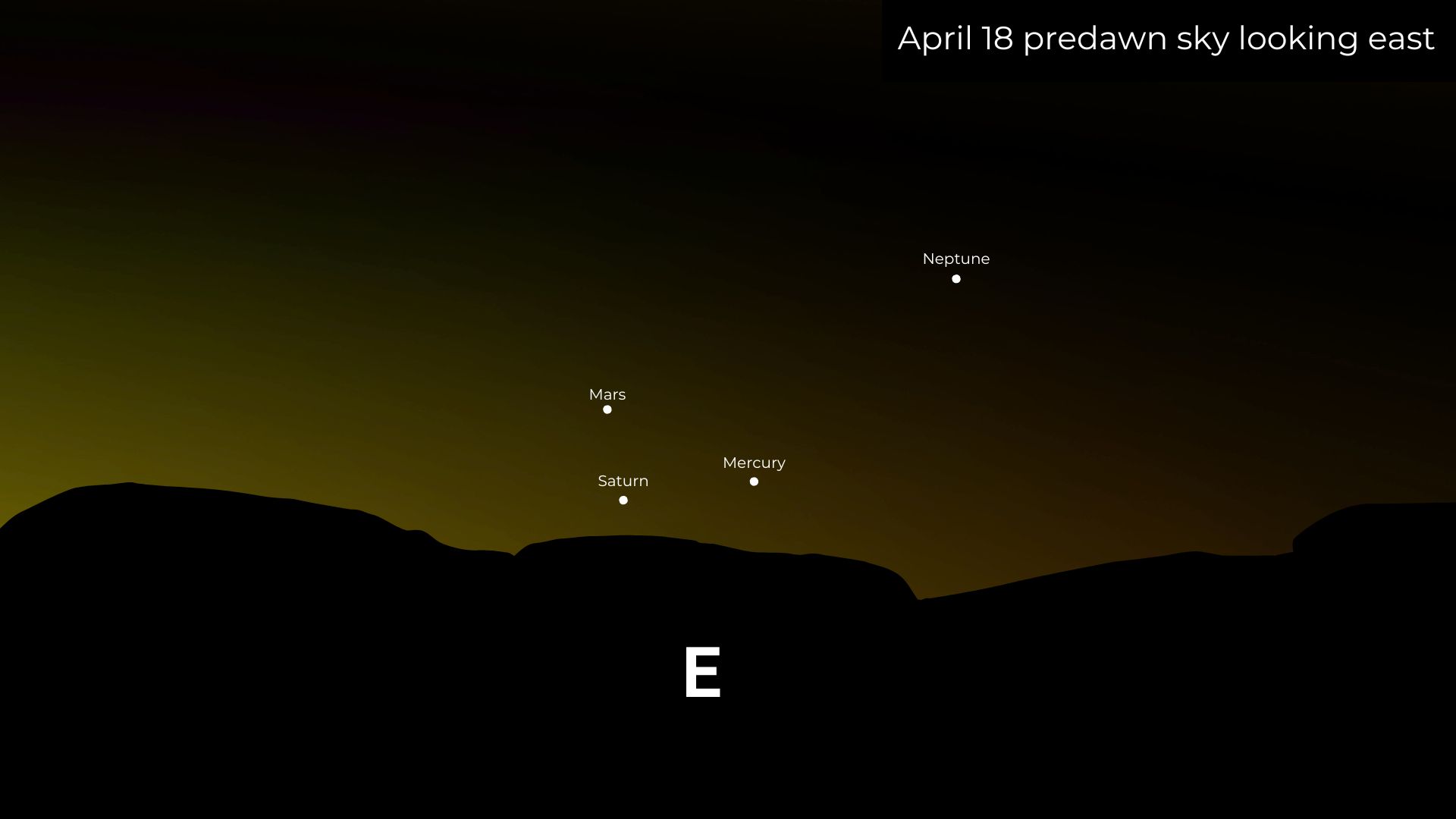 A simulation of the night sky for April 18, showing the sun rising over the silhouetted eastern horizon. Mars is labelled close to the horizon with Saturn below and Mercury to the right.