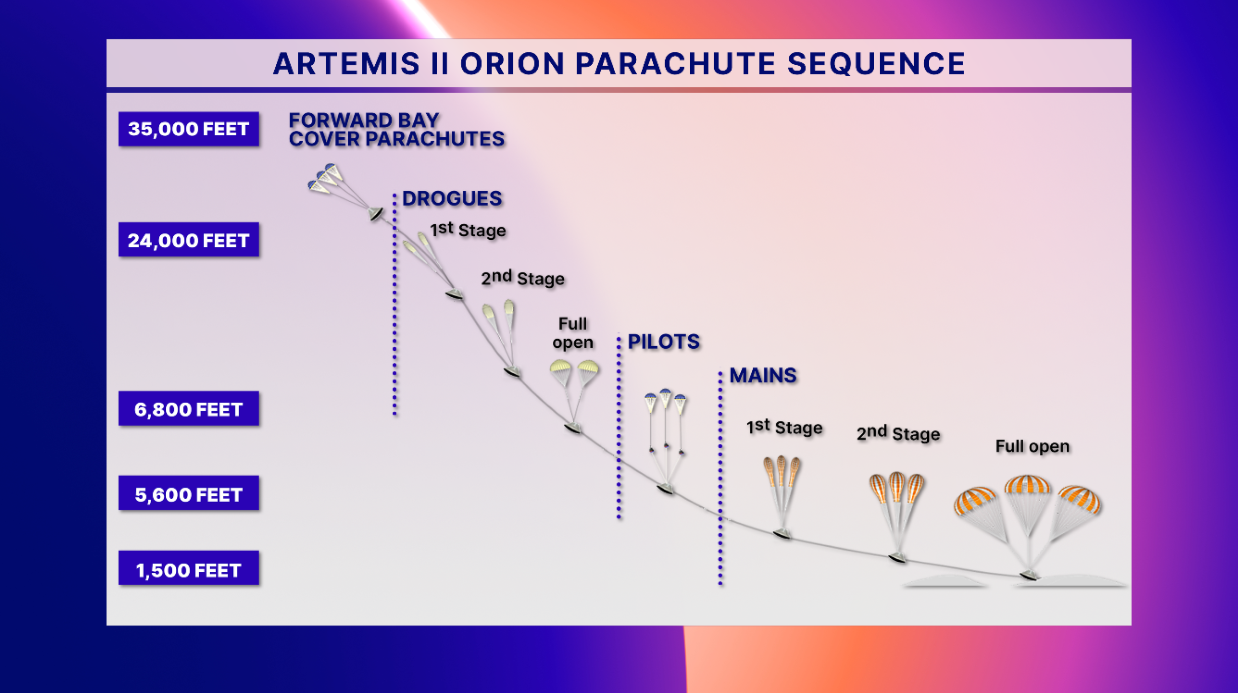 Parachute deploying sequence