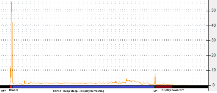 Power consumption after implementing the RTC wake stub, completely elemeneting the flash boot sequence so the ESP32 instantly goes to deep sleep while the display refreshes