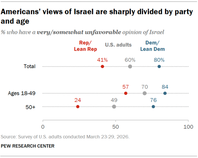 A dot plot showing that Americans’ views of Israel are sharply divided by party and age.
