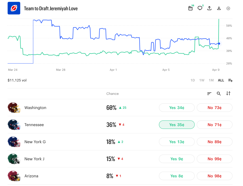 A graph showing the draft chances for Jeremiyah Love, with Washington at 60%.