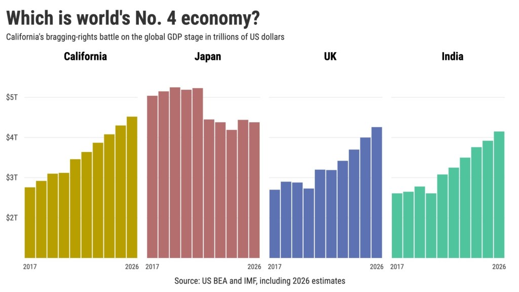 Is California the world’s 4th-largest economy? – Orange County Register