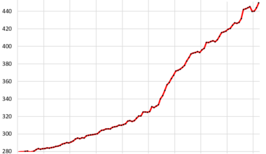 Car & Truck Inflation in America: Cost of Vehicle Ownership Soared by 36% since 2020