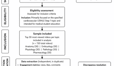 Optimizing YouTube for Medical Education: An Analysis of Popular Cardiovascular United States Medical Licensing Examination (USMLE) Step 1 Videos