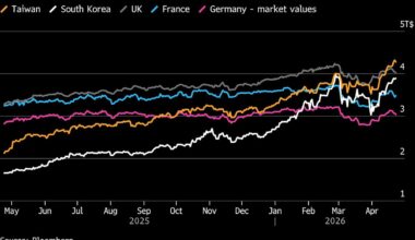 AI Chip Surge Elevates Taiwan, Korea in Global Equity Rankings